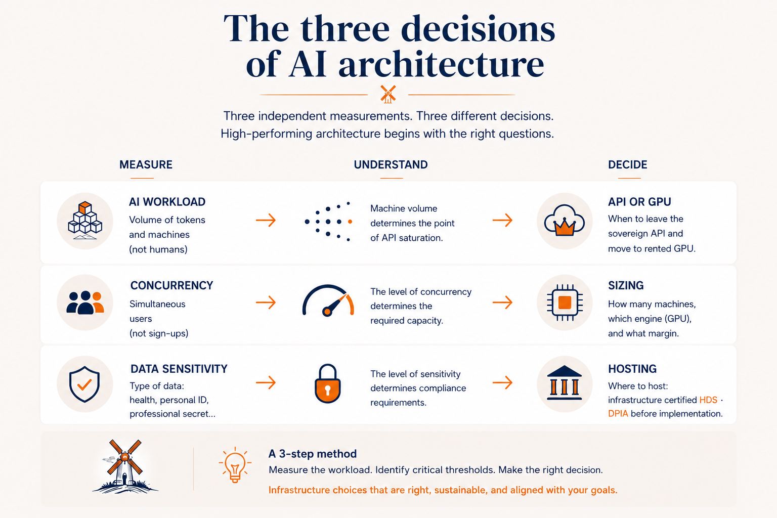 Infographic: the three AI-architecture decisions (AI workload, concurrency, data sensitivity) and the decisions they drive
