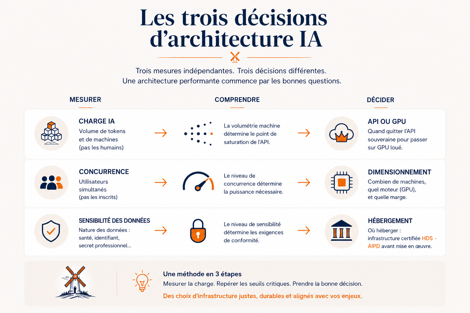 Infographie : les trois décisions d'architecture IA (charge IA, concurrence, sensibilité des données) et les décisions qu'elles dictent